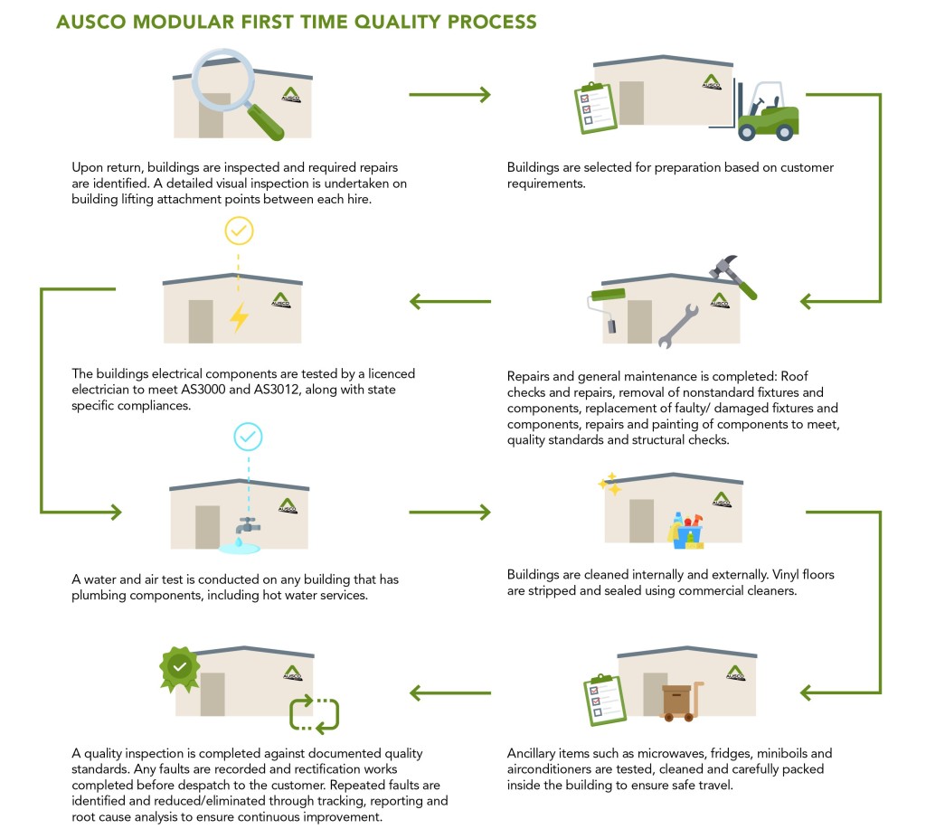Ausco Modular First Time Quality Process
